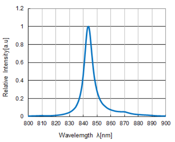 Relative Spectral Emission