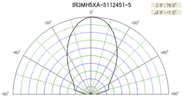 Radiation Characteristics