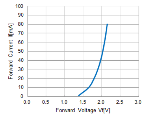 Forward Voltage vs Forward Current